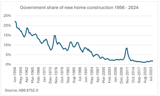 Government share of new home construction 1956 2024