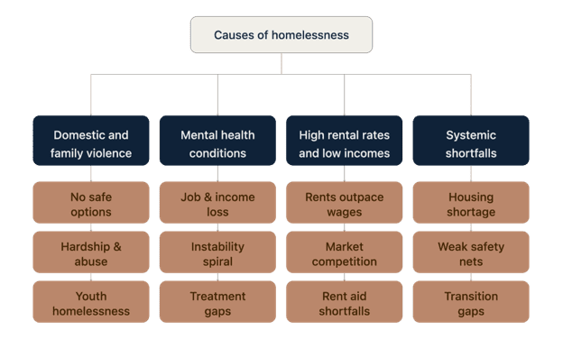 Tree diagram of the causes of homelessness in Australia, showing four main causes and three contributing sub-causes under each.